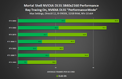 Source: NVIDIA. Chart showing difference in Mortal Shell performance with the new driver including average frames per second with DLSS on.