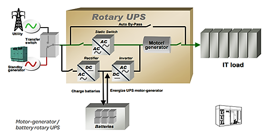 Motor-Generator / Battery Rotary UPS