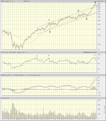 company chart ($AAPL)