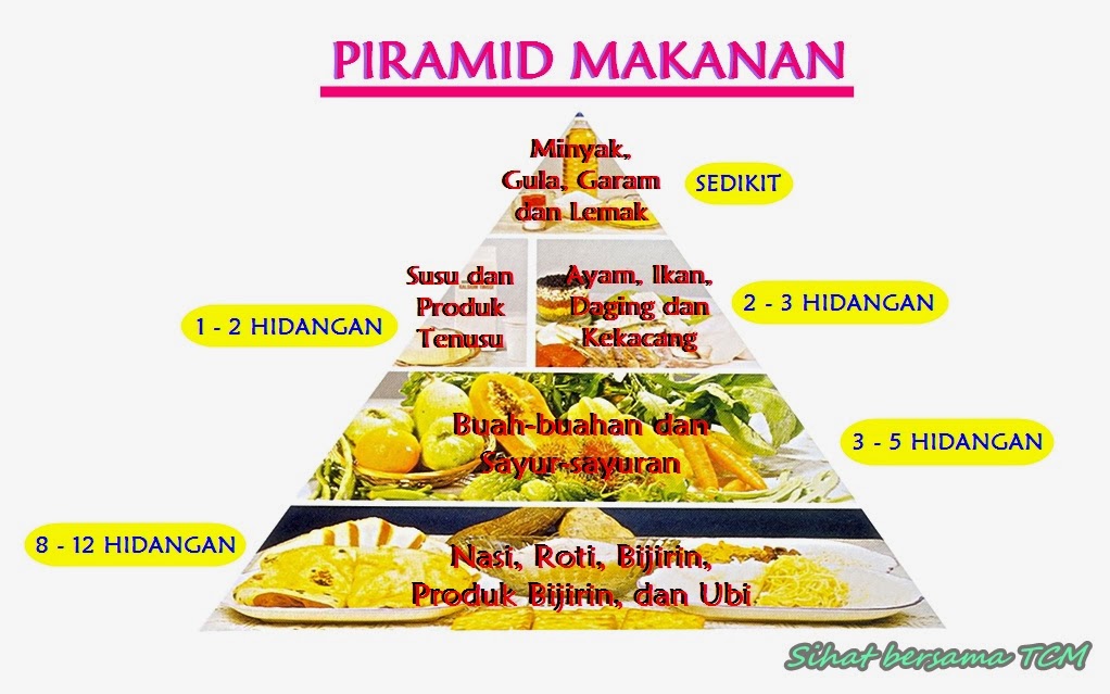 Contoh Asimilasi Makanan - Contoh 37