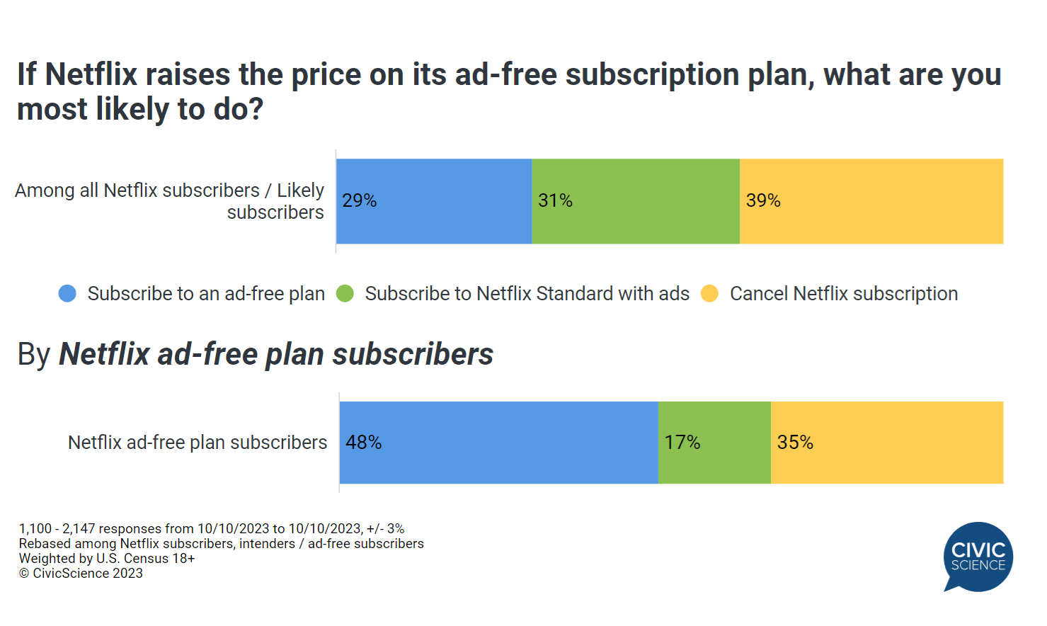 If Netflix raises the price on its ad-free subscription plan, what are you most likely to do?