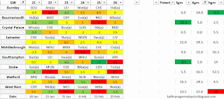 Teams with decent fixtures GW 21-26