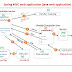 Explain complete Spring MVC flow.