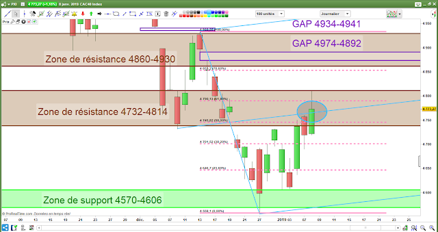 Analyse technique CAC40 -2- 08/01/19 - fourchette andrews