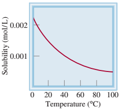 Pengaruh suhu pada kelarutan oksigen dalam pelarut air