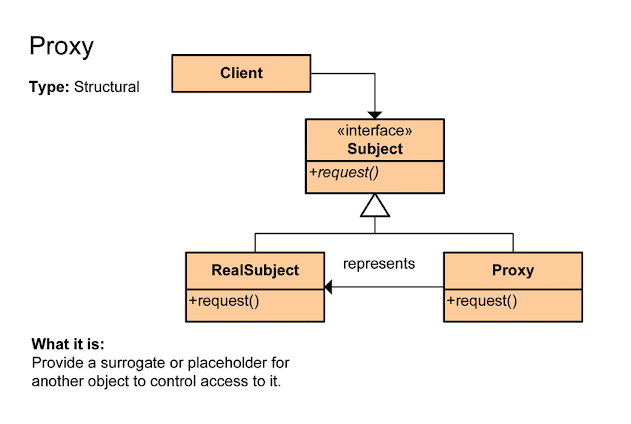 Proxy Pattern in Java