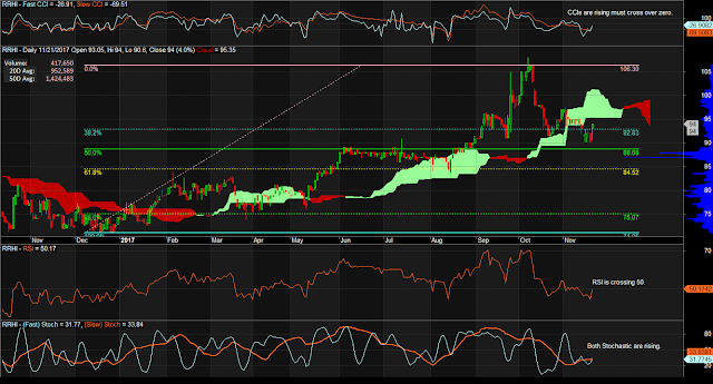 $RRHI Daily Chart as of November 21, 2017