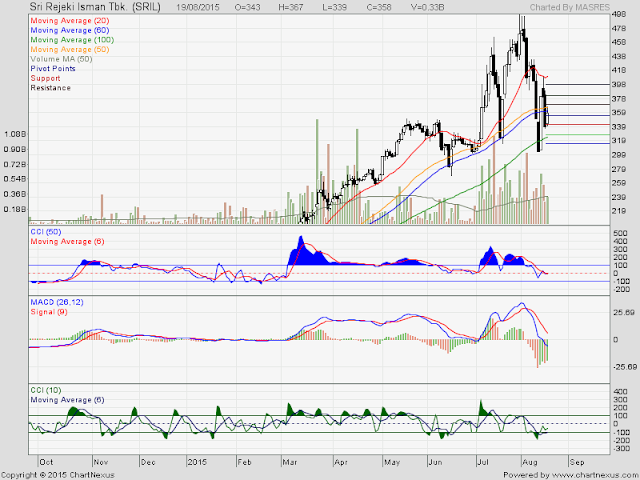 Analisa Harga Saham SRIL 20 Agustus 2015