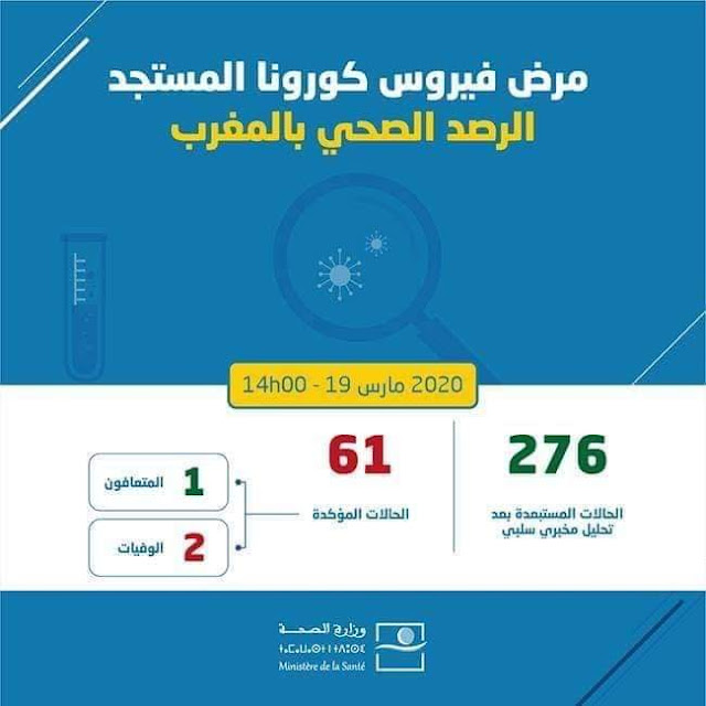 المغرب تم تسجيل 3 حالات إصابة مؤكدة جديدة بفيروس كورونا المستجد، ما يرفع العدد الإجمالي إلى 61 حالة إصابة مؤكدة