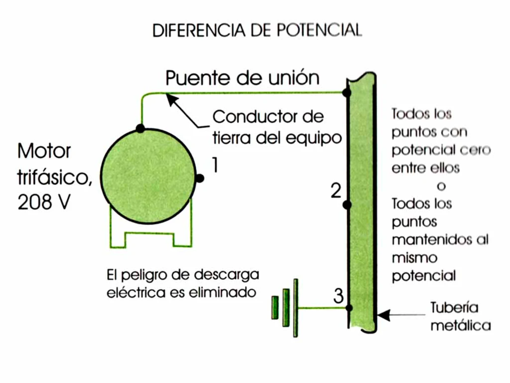 El peligro se elimina instalando un puente de unión - Instalaciones eléctricas residenciales