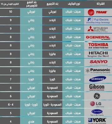 افضل مكيفات سبليت ( وحدات التكييف ) حسب المتواجد في دول الخليج العربي من حيث الجودة والكفاءة والصناعة : Split air conditioners