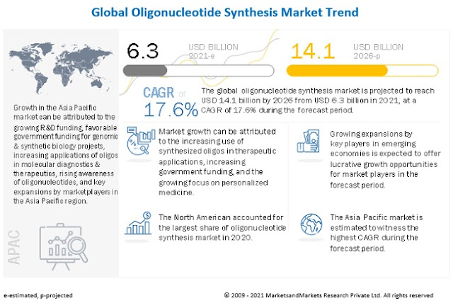 Oligonucleotide Synthesis Market