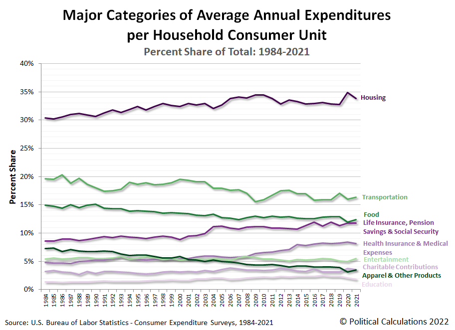 Percent Share of Major Categories of Average Annual Expenditures per U.S. Household Consumer Unit, 1984-2021
