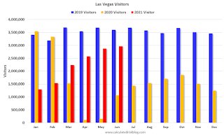 Las Vegas Visitor Traffic