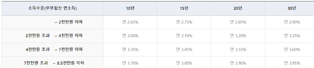 신생아 특례대출 전세 조건, 금리, 기간, 신청 서류