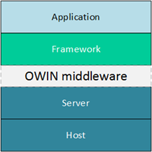 OWIN architecture