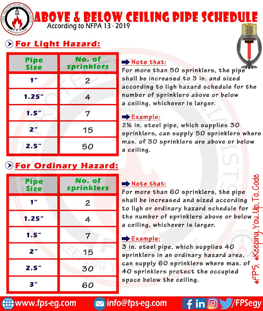 Pipe schedule for sprinklers above & below ceiling