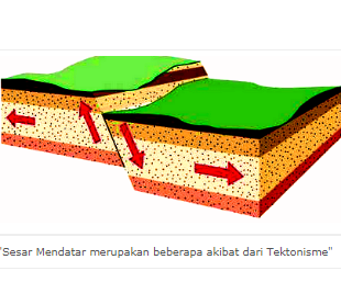 Pengertian Tektonisme dan Macam Gerak Tektonisme