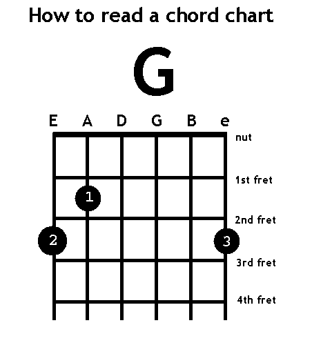 guitar chord chart g. guitar chord chart g