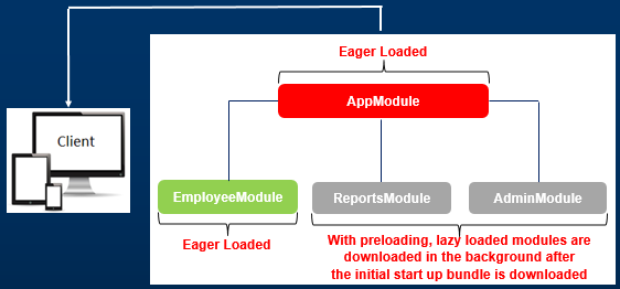 angular preloading modules