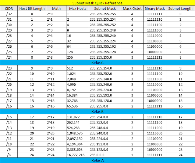 tabel pembagian kelas ip address