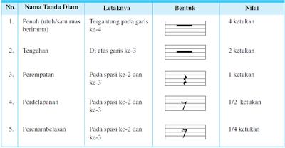   Not   Not / Notasi Musik (Pengertian, Jenis, dan Penjelasannya)