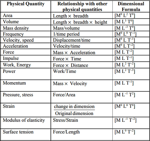 Dimensions of Physical Quantities