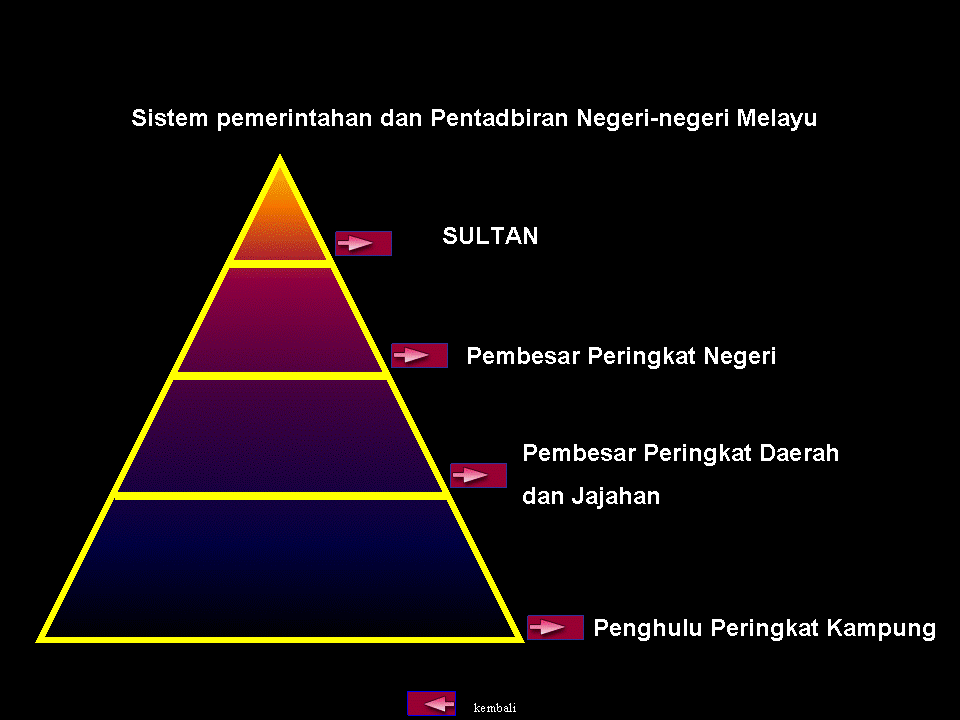 .sejarah tingkatan 1: Sistem pemerintahan dan Pentadbiran 