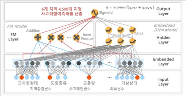 빅데이터 기반 교통사고 위험 예측 서비스 개발