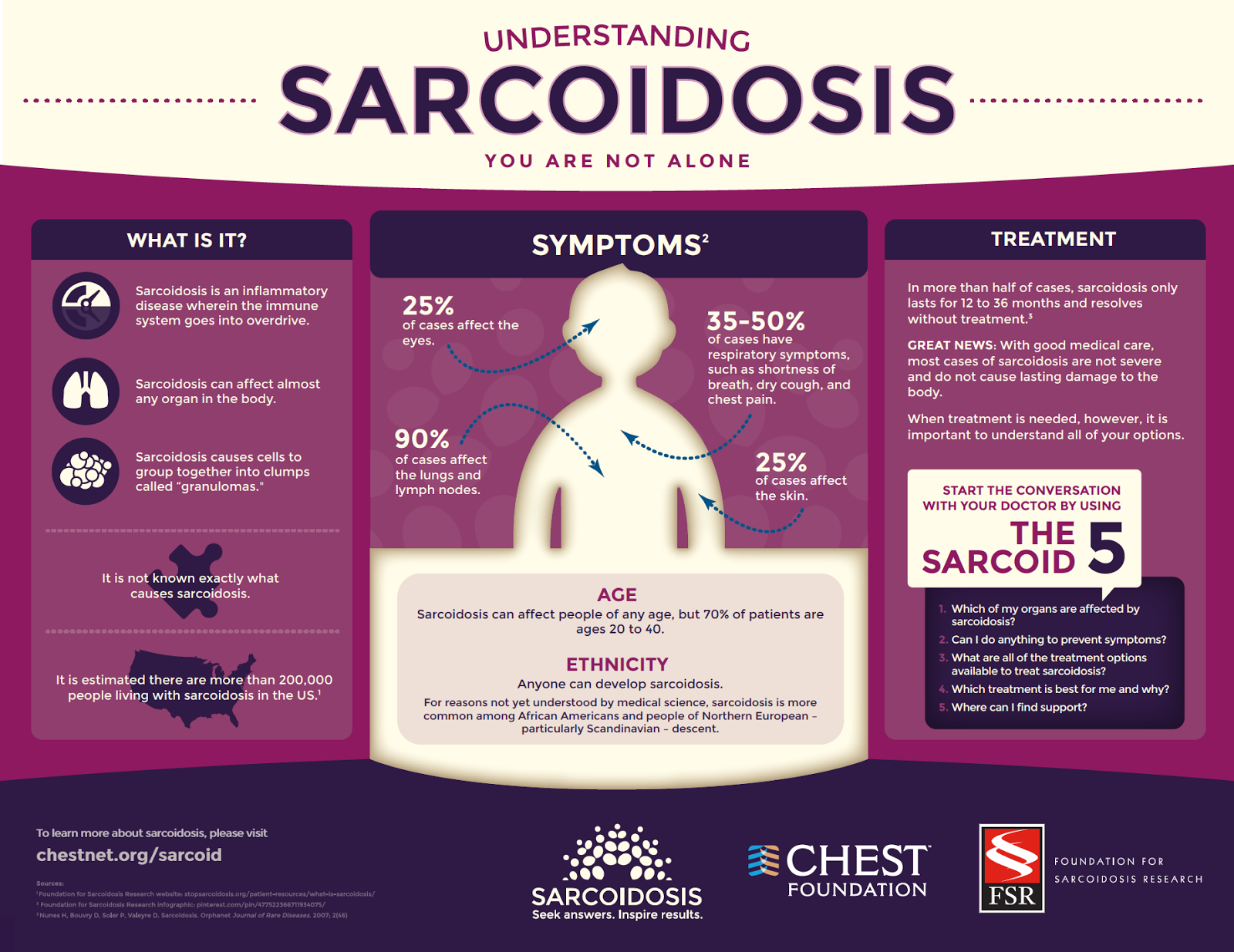 http://www.chestnet.org/Foundation/Patient-Education-Resources/Sarcoidosis?utm_source=alisonpartners&utm_medium=online&utm_campaign=sarcoidosis