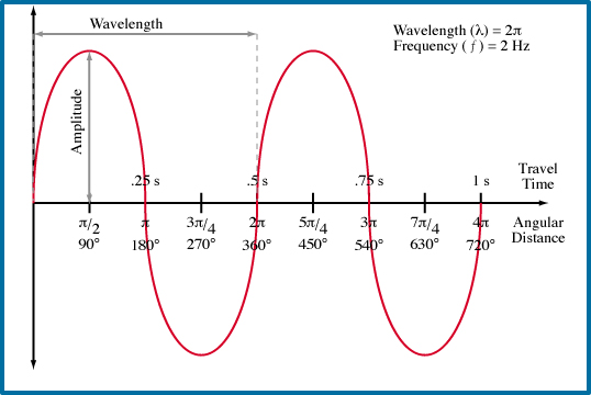 तरंगें (Waves)