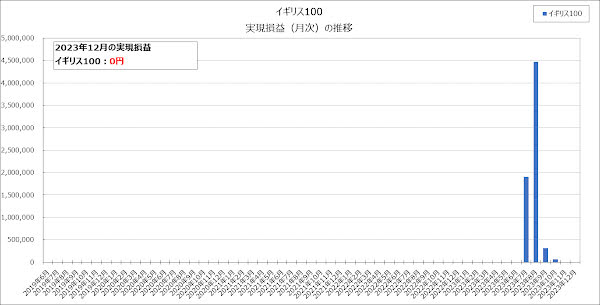 イギリス100の実現損益（月次）の推移