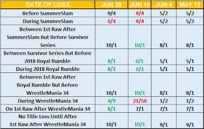 Date Brock Lesnar Drops Universal Championship Betting Odds