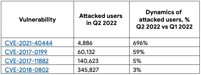 Eight times more users attacked via an old Microsoft Office vulnerability  in Q2