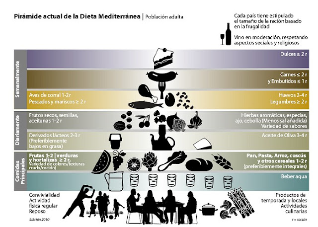 Resultado de imagen de dieta mediterranea horizontal