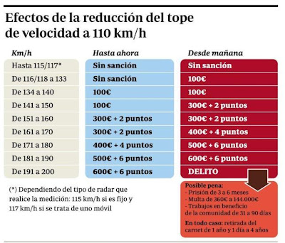 tabla velocidad 110 km/h