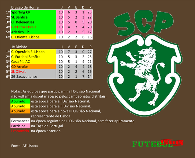 classificação campeonato regional distrital associação futebol lisboa 1948 sporting