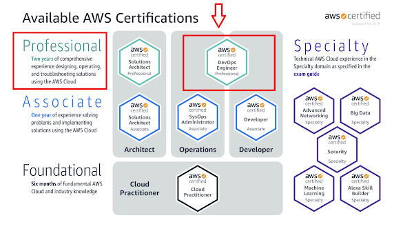 Top 5 Course to Crack AWS Certified DevOps Engineer Professional Exam