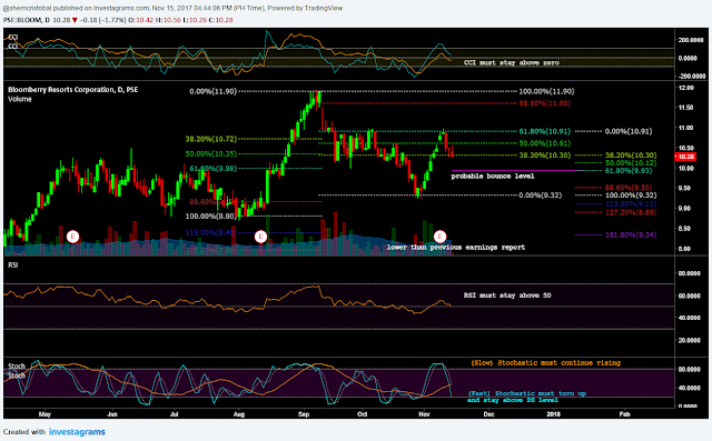 $BLOOM Daily Chart as of November 15, 2017