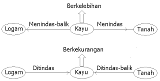 Contoh fenomena penindasan (pengrusakan) dan penindasan-balik