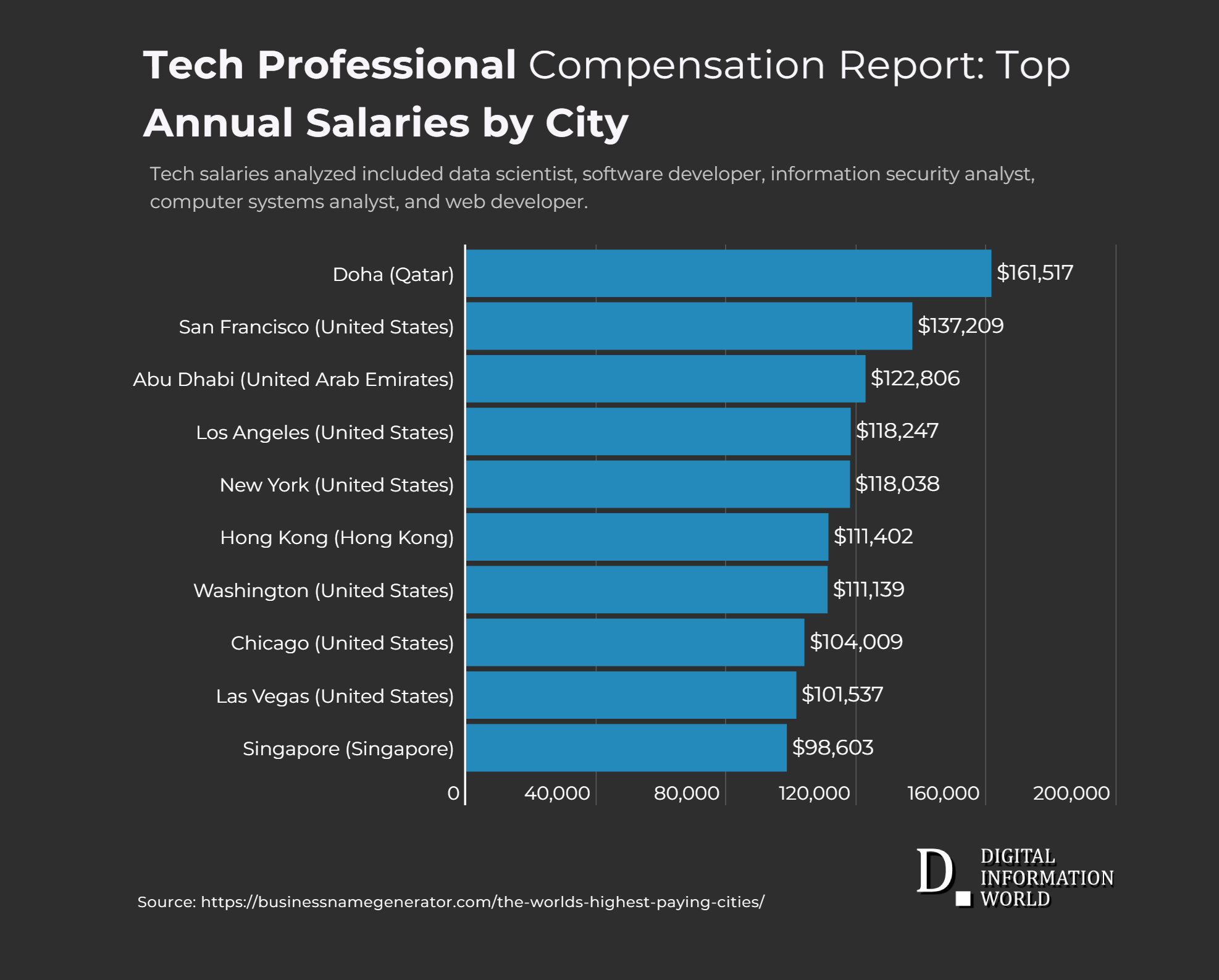 How Much Do Tech Workers Earn? Here’s How It Varies From City to City