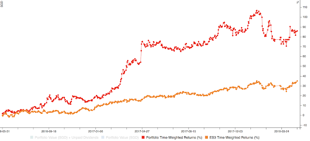 April 2018 Portfolio Performance Report for SG market +0.26% YTD +86.96% Overall