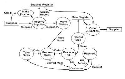 Dfd Inventory Management System