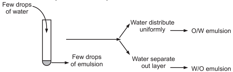 Dilution test