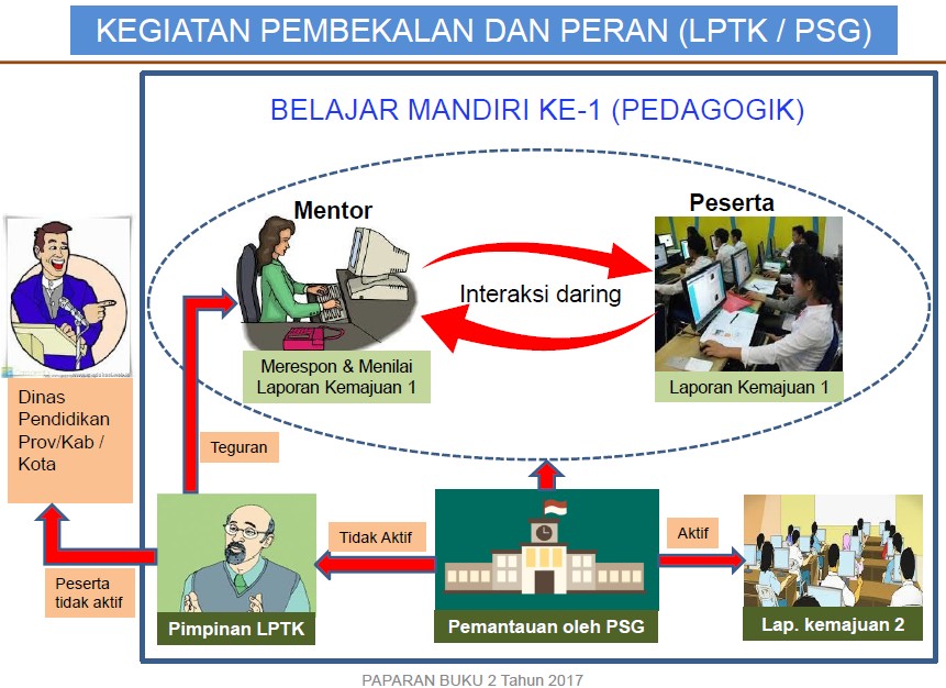 Ini Pembekalan Materi Dalam Prakondisi PLPG Tahun 2018