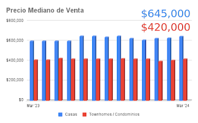 venta de casas en Denver