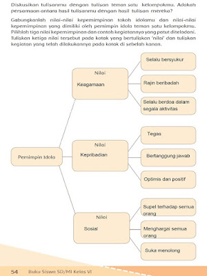 Tuliskan ketiga nilai tersebut pada kotak yang bertuliskan nilai dan tuliskan kegiatan yang telah dilakukan hal 54 kls 6 tm7