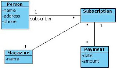 Class Diagram for Magazine Subscription