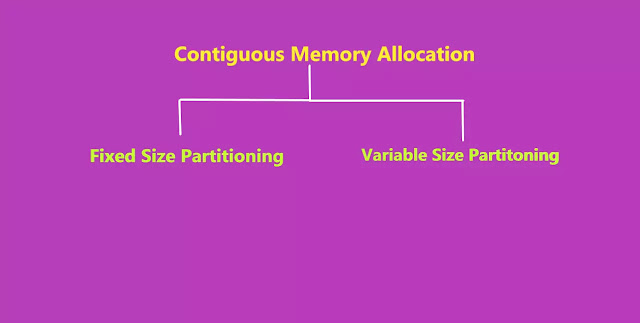Contiguous Memory Allocation - operating system tutorial 
