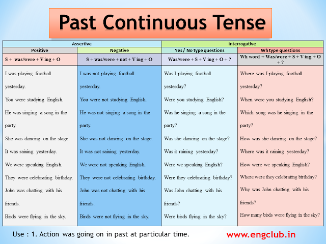 Past Continuous Tense, Structure, Examples
